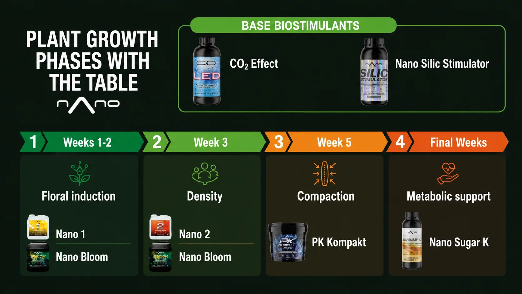 Nano Table Chart